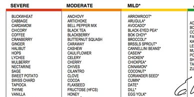 Typical inflammation results found in the ALCAT lab tests