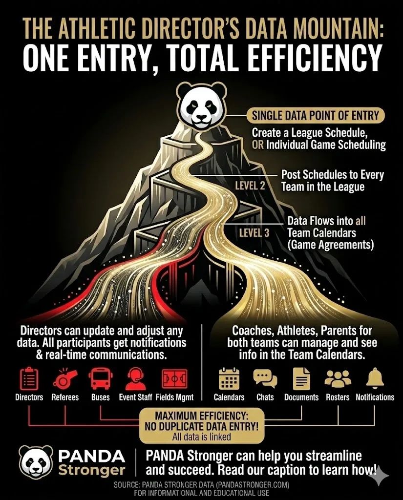 Infographic explaining Panda Stronger's efficient single data entry for athletic scheduling.