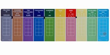 place value chart to millions with decimals, fractions and percentages
