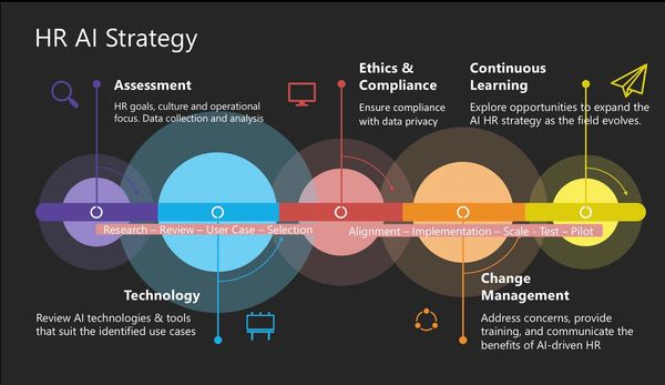 ©️A I Capability HR AI Strategy