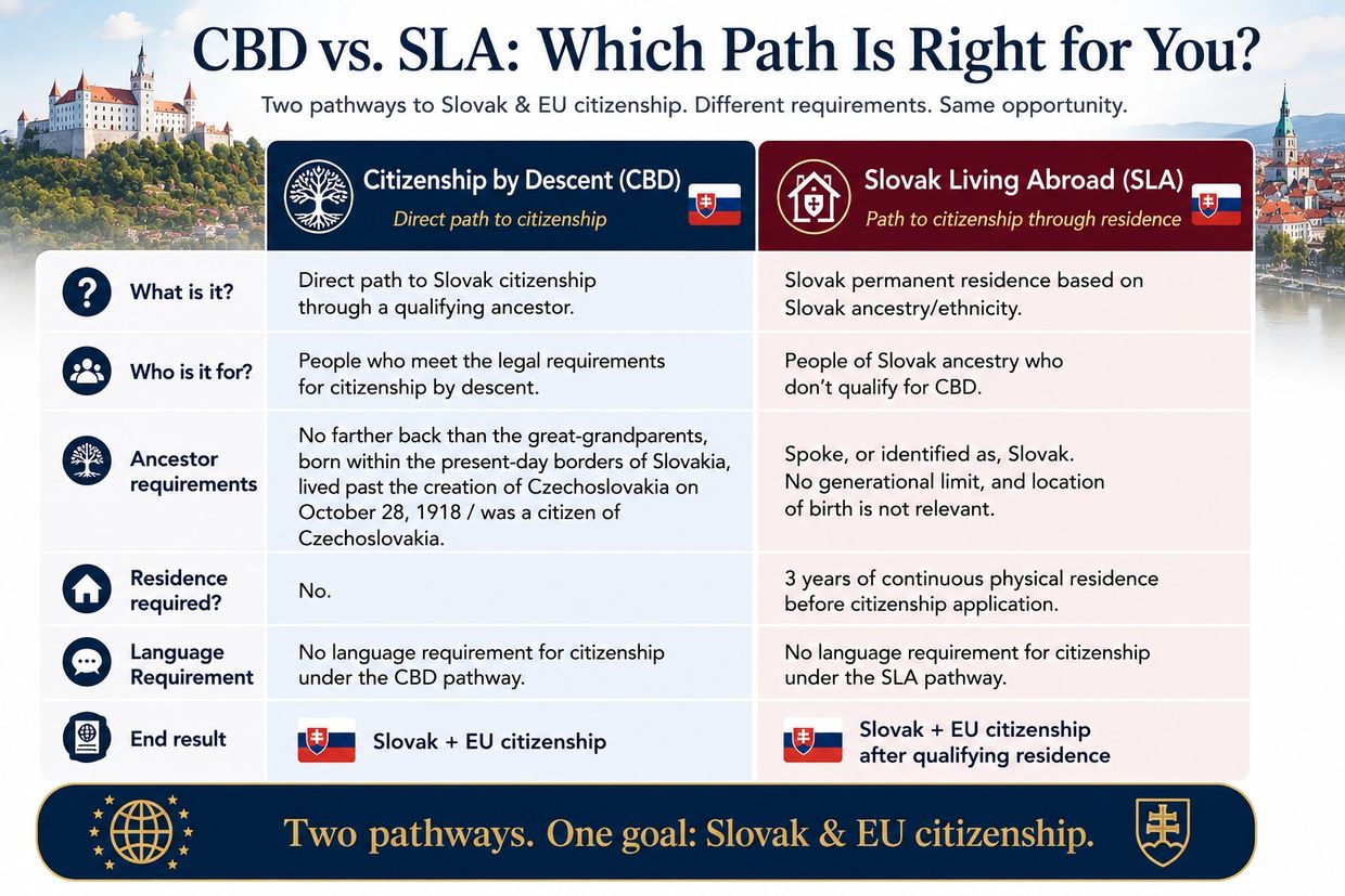 Comparison of Slovak citizenship pathways: CBD vs SLA.