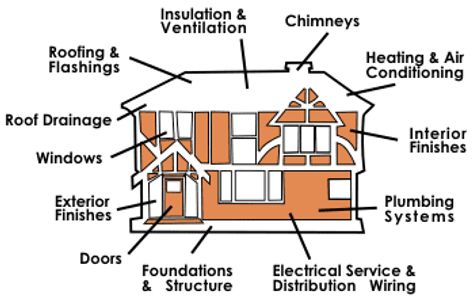 Inspection of all systems of house