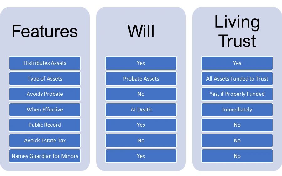 Wills and trusts understanding the differences