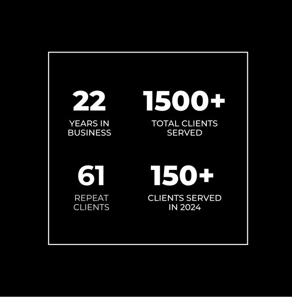 Business achievements: 22 years, 1500+ total clients, 61 repeat clients, 150+ clients in 2024.