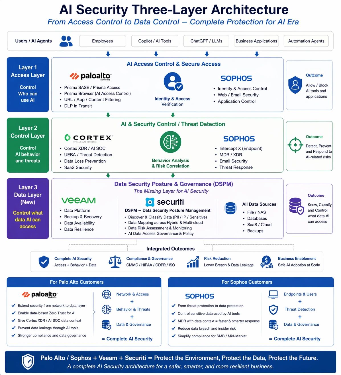 Diagram showing AI Security Three-Layer Architecture with access, control, and data layers from Palo Alto, Sophos, Veeam, and Securiti.