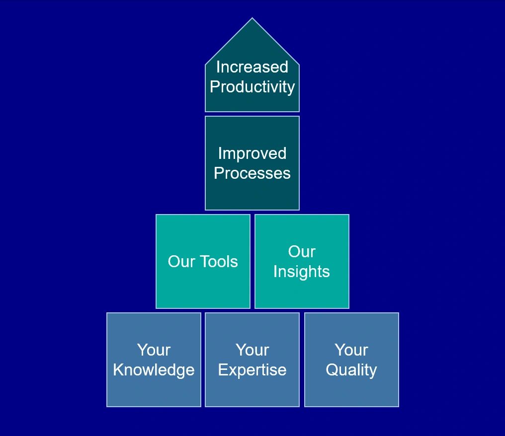 Business Process Improvement Services | Wiesend Solutions