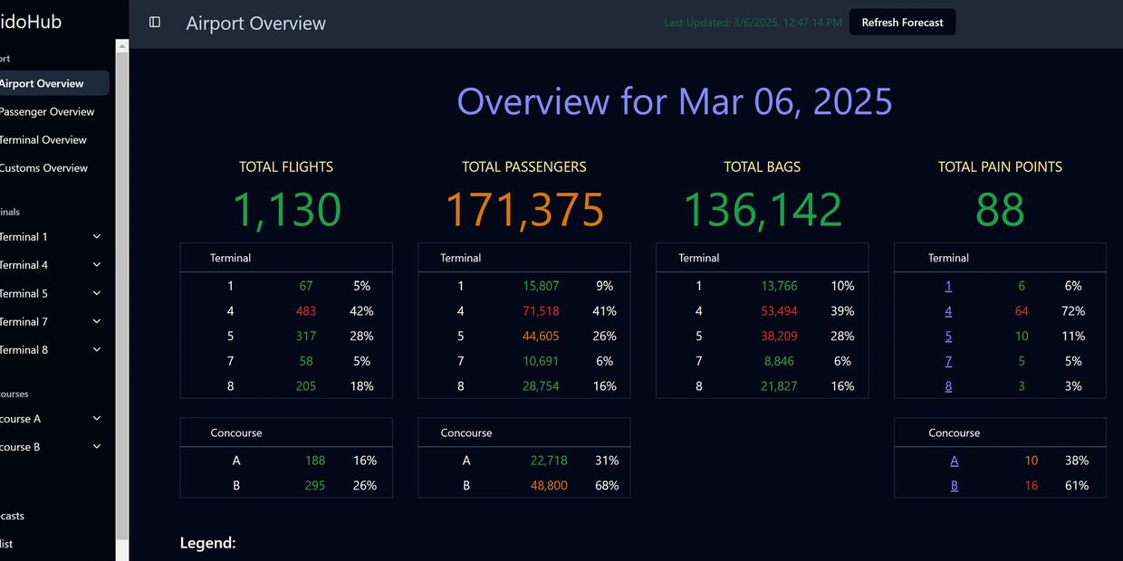 Dashboard showing airport statistics for March 6, 2025, including flights, passengers, bags, and pain points by terminal and concourse.