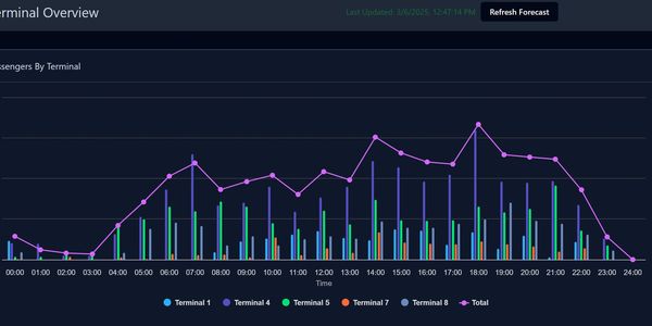 Line and bar chart showing passenger counts by terminal over 24 hours.
