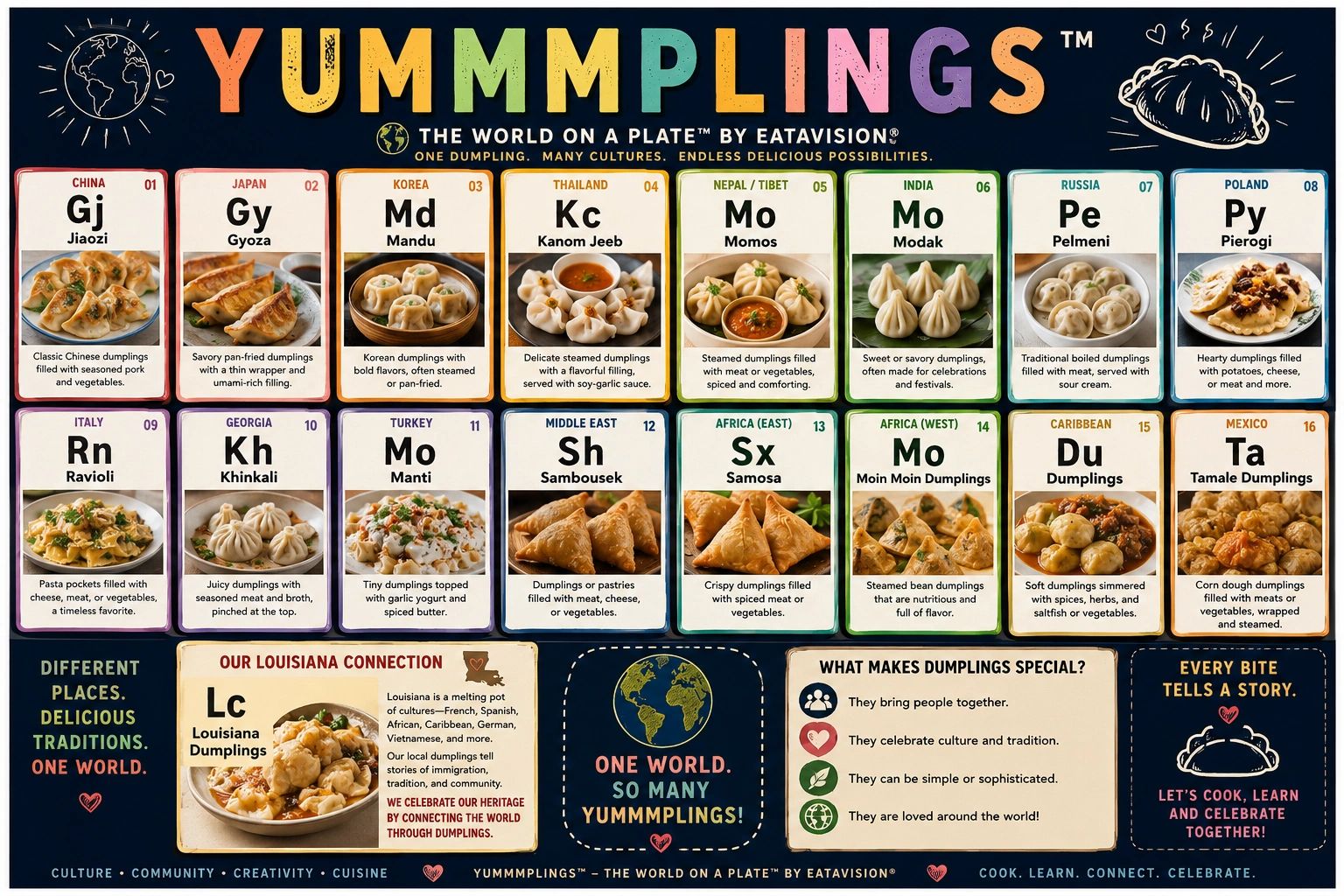 A colorful poster showcasing various dumplings from around the world with descriptions.