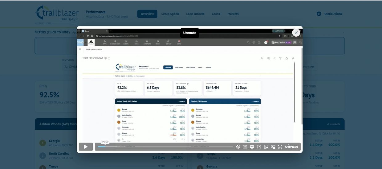 Screenshot of a mortgage performance dashboard on a computer screen.