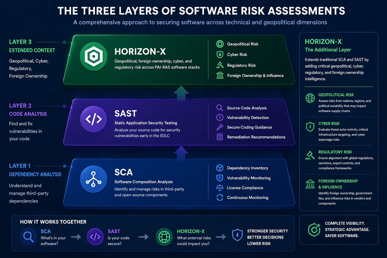 Three layers of software risk assessments: Horizon-X, SAST, and SCA.