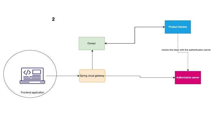 OAUTH2 auth between microservices (Spring, Consul, Keycloak)
