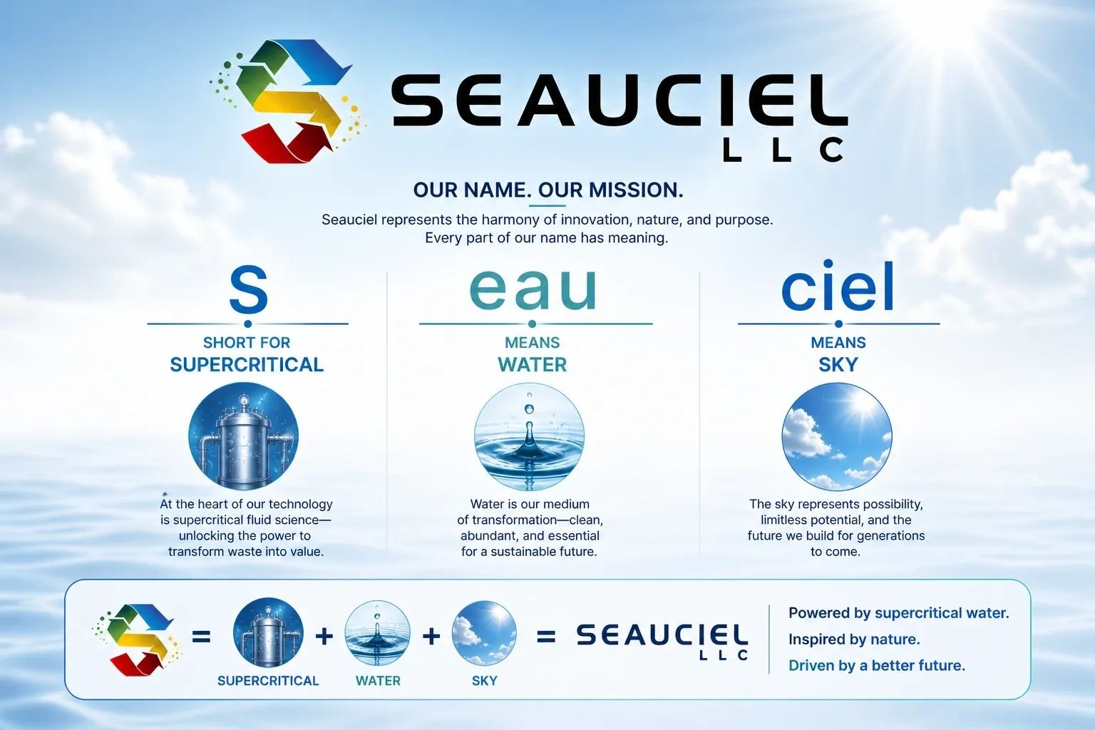 Seauciel LLC symbolizes innovation through supercritical technology, water, and sky for a sustainable future.