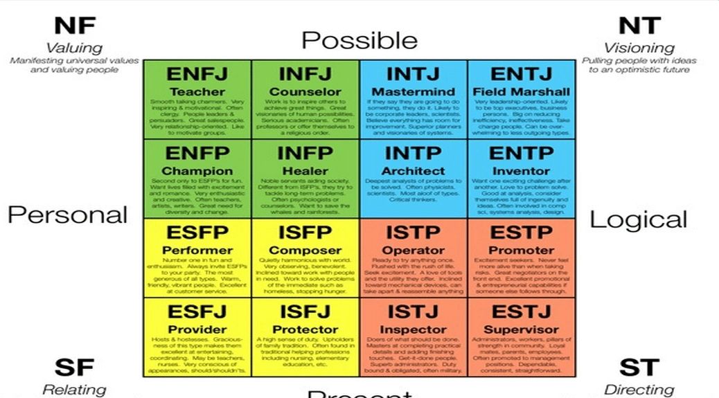 Enfp персонажи. MBTI И Юнг. Майерс-Бриггс типы личности ENFP. Архитектор Тип личности INTJ. Функциональные сочетания MBTI.