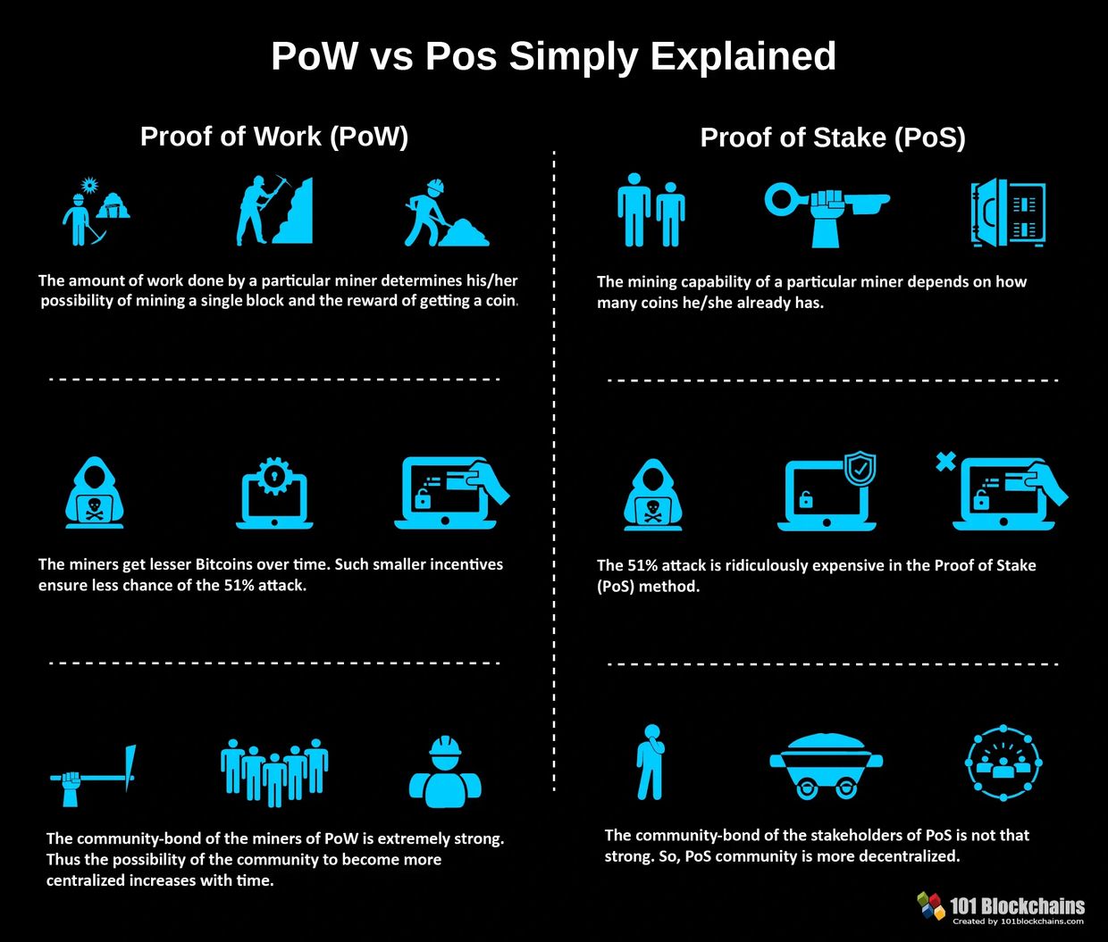 proof-of-work vs proof-of-stake