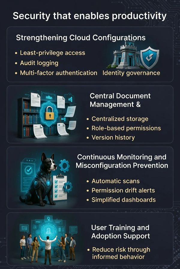 Infographic on cloud security boosting productivity with key practices and features.