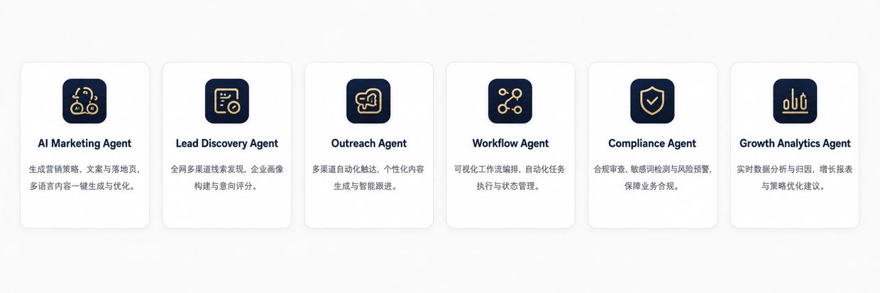 Icons and descriptions of six AI agents for marketing, lead discovery, outreach, workflow, compliance, and growth analytics.