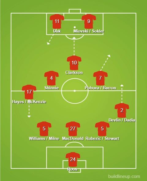 ScotlandSorare - Sorare, Analysis