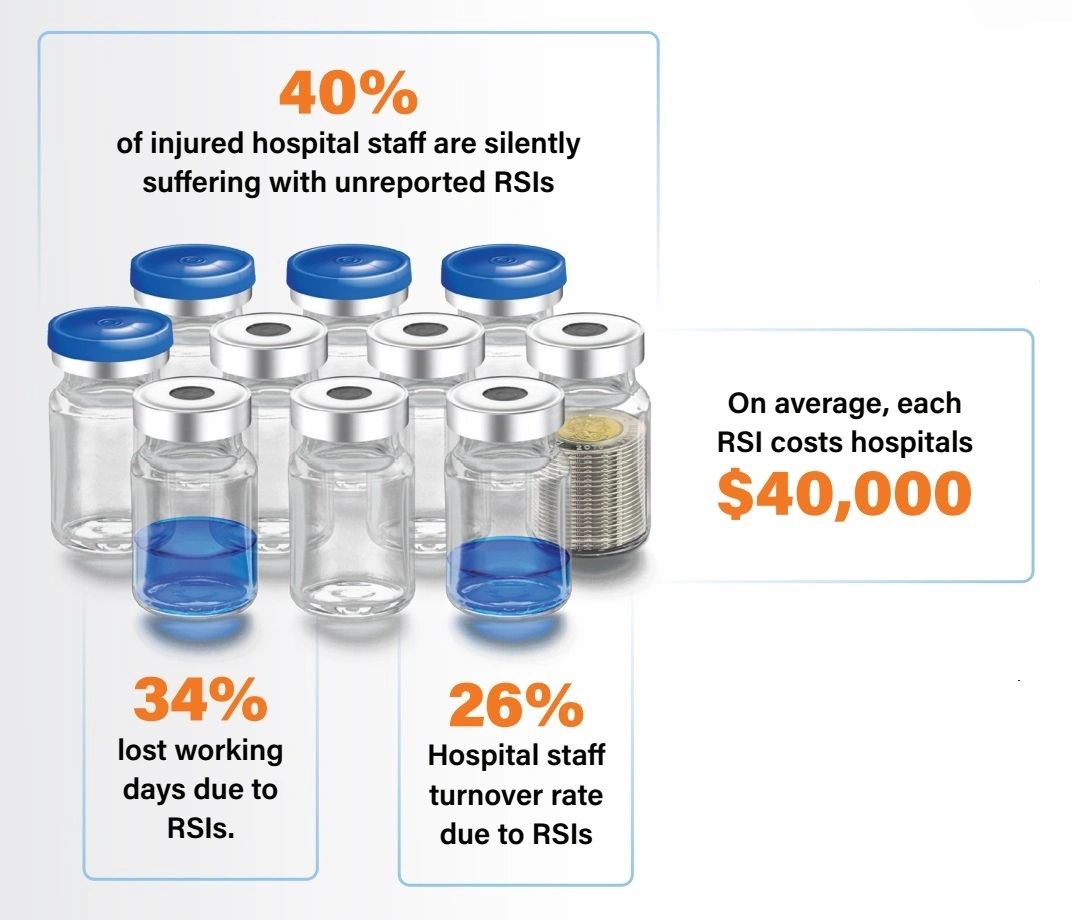 Healthcare workers
40% of RSIs go unreported
RSIs cost an ave. $40 000 each & a 26% staff turnover.