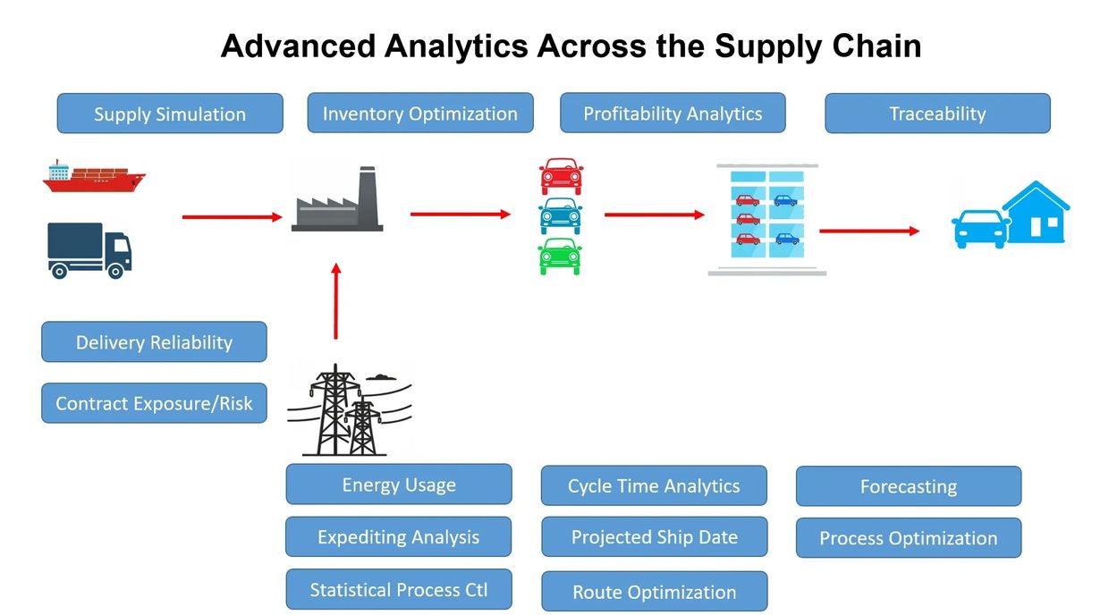 Diagram showing advanced analytics in the supply chain.