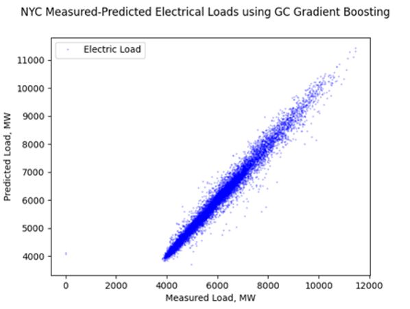 XY chart of measured load vs predicted load (forecast) the line is straight all over the range
