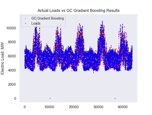 NYC electric load vs machine learning forecast. The forecast follows exactly the same way as  load