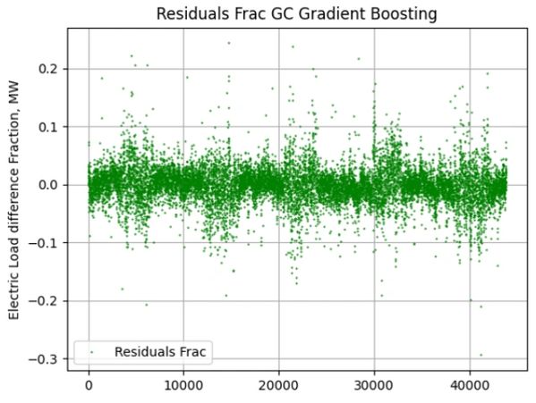 Residuals are around 1, most dots are within +/- 0.05. Still there is opportunity for improvement 