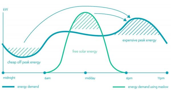 electricity demand with solar energy supply diagram showing low cost electricity and high cost power