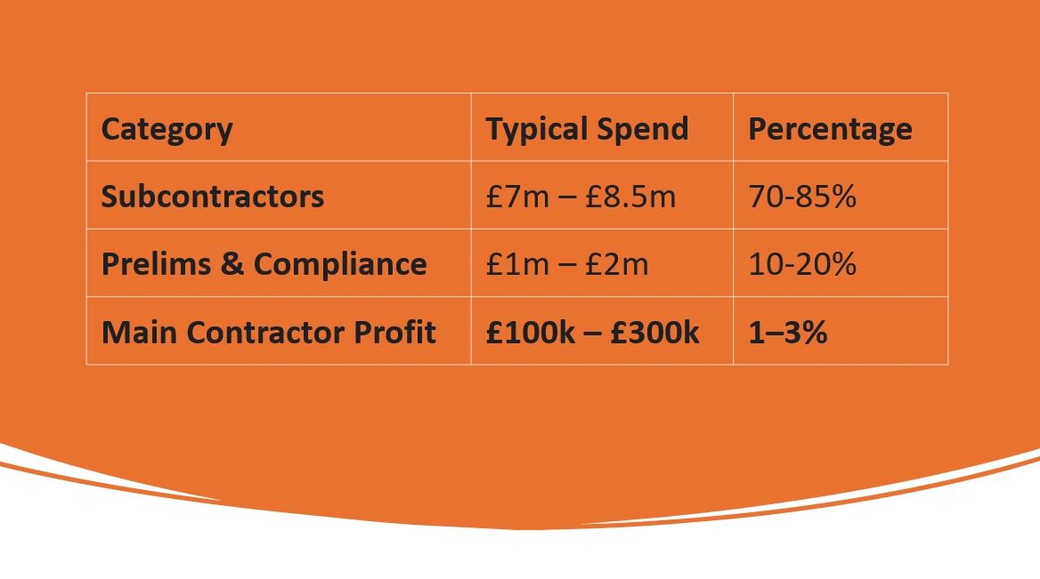 Profit Margins in UK Construction for a typical £10m Project
