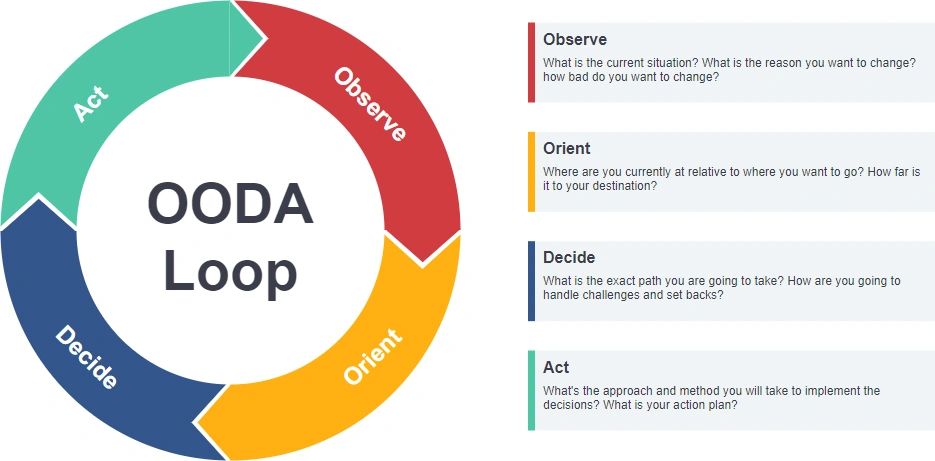 OODA Loop OODA Loop