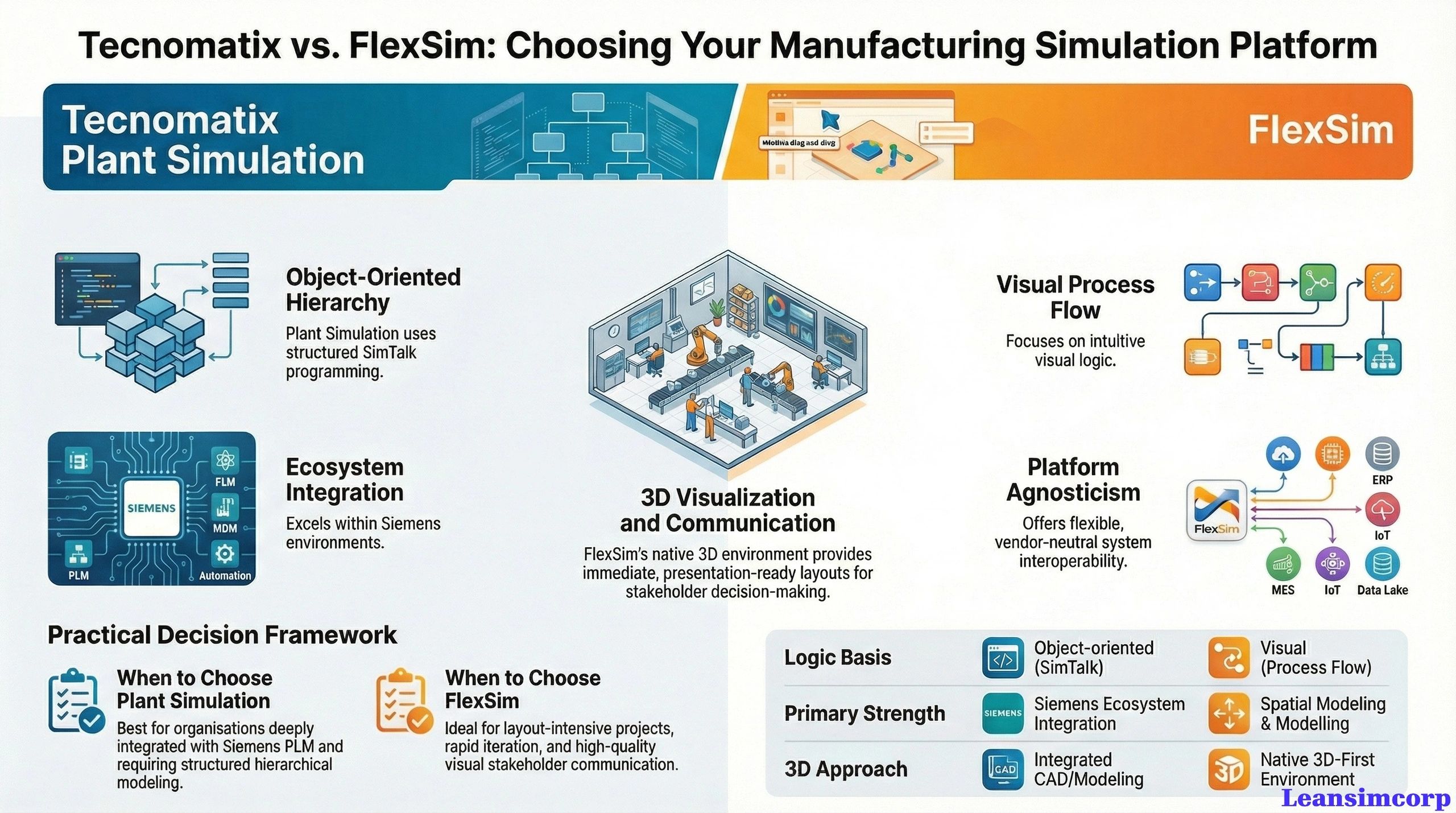 Transitioning from Tecnomatix Plant Simulation to FlexSim