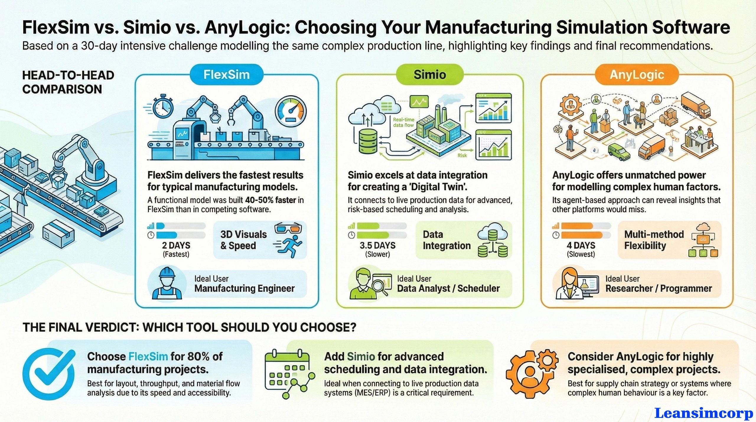 Simo Sim FlexSim vs Simio vs AnyLogic: The 30-Day Comparison That Revealed