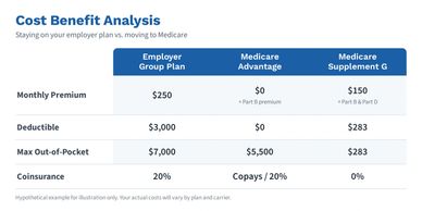 Example cost benefit analysis comparing an employer group plan, Medicare Advantage, and Medicare Sup