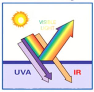 Cocoon blocks out visible light and allows UVA and IR. 