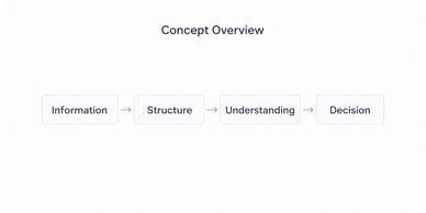 Flowchart showing progression from Information to Decision.