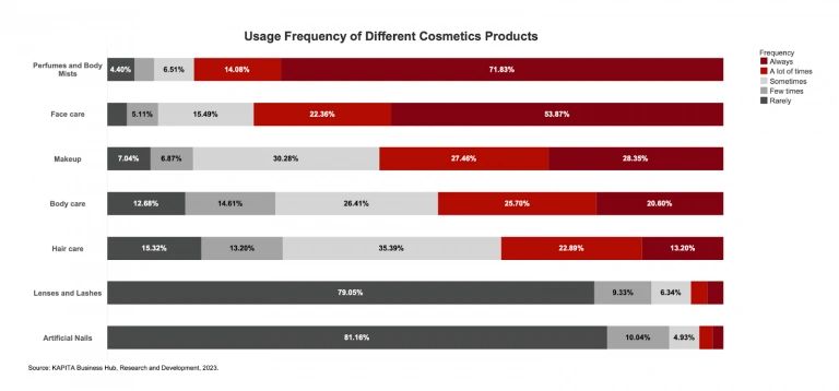 The Cosmetics Market in Iraq: An Overview of Customer Behavior an