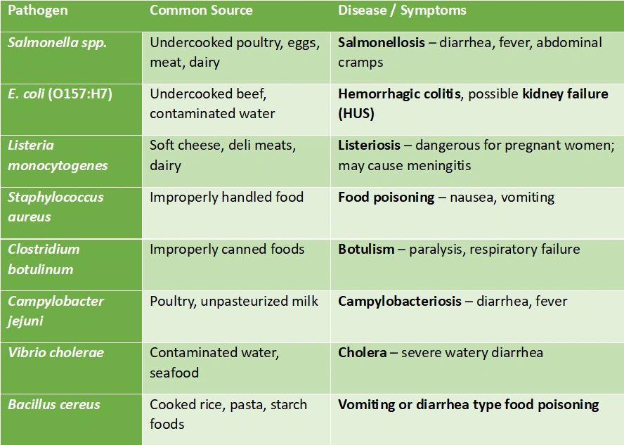 Foodborne Pathogen Risks Foodborne Pathogens Protecting Health Through Safe Food Practices