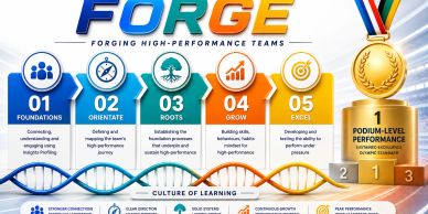 Five-step Forge model for building high-performance teams visualized with colorful icons and a medal.
