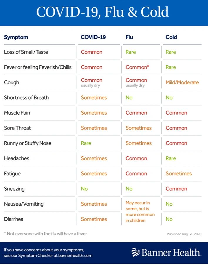 Symptom Checker between COVID-19, the Flu and the Common Cold