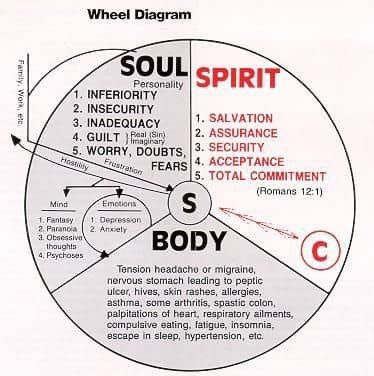 Spirit, Soul, and Body