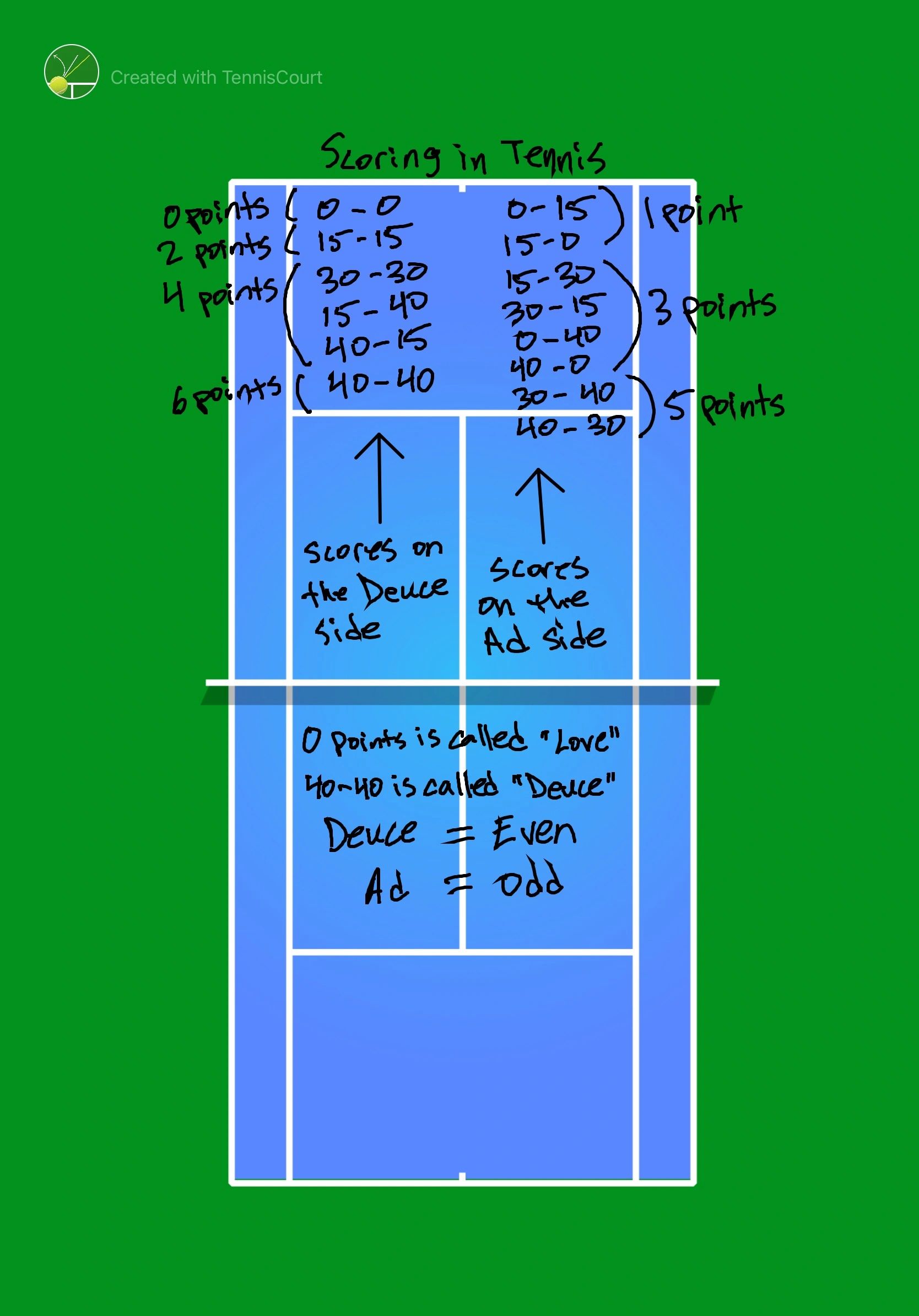 Tennis scoring system - Wikipedia