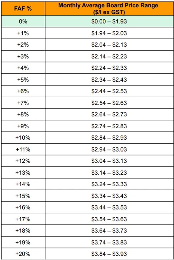 Table showing monthly average board price ranges with increasing FAF percentages.