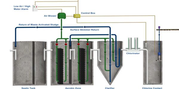 Diagram of a wastewater treatment process with labeled tanks and pipes.