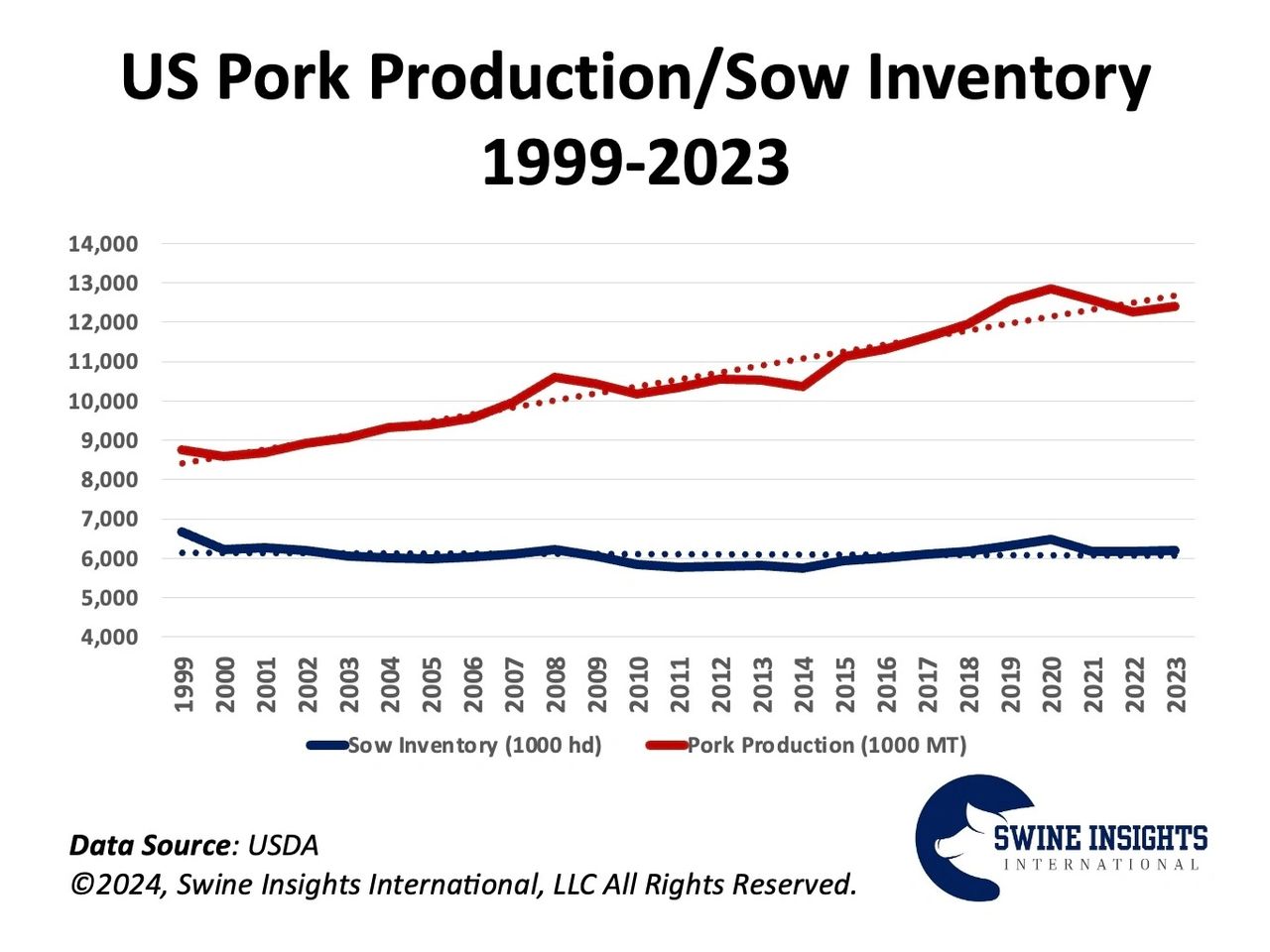 Between 1999 and 2023, the sow inventory has been mostly stable, but pork production has increased by over 40%.