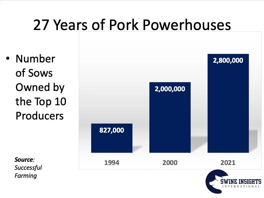 US Pork Industry Consolidation