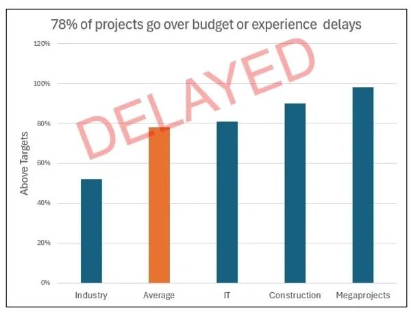 Graphique montrant des dépassements de budget ou délais dans les projets.