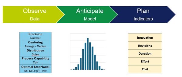Diagramme en trois étapes : Observer, Anticiper, Planifier.