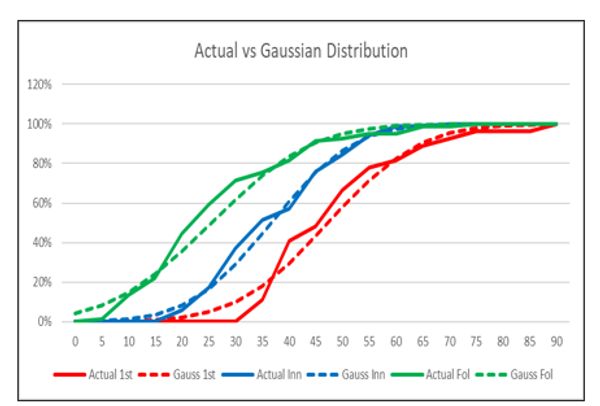 Graphique comparant distribution réelle et gaussienne.