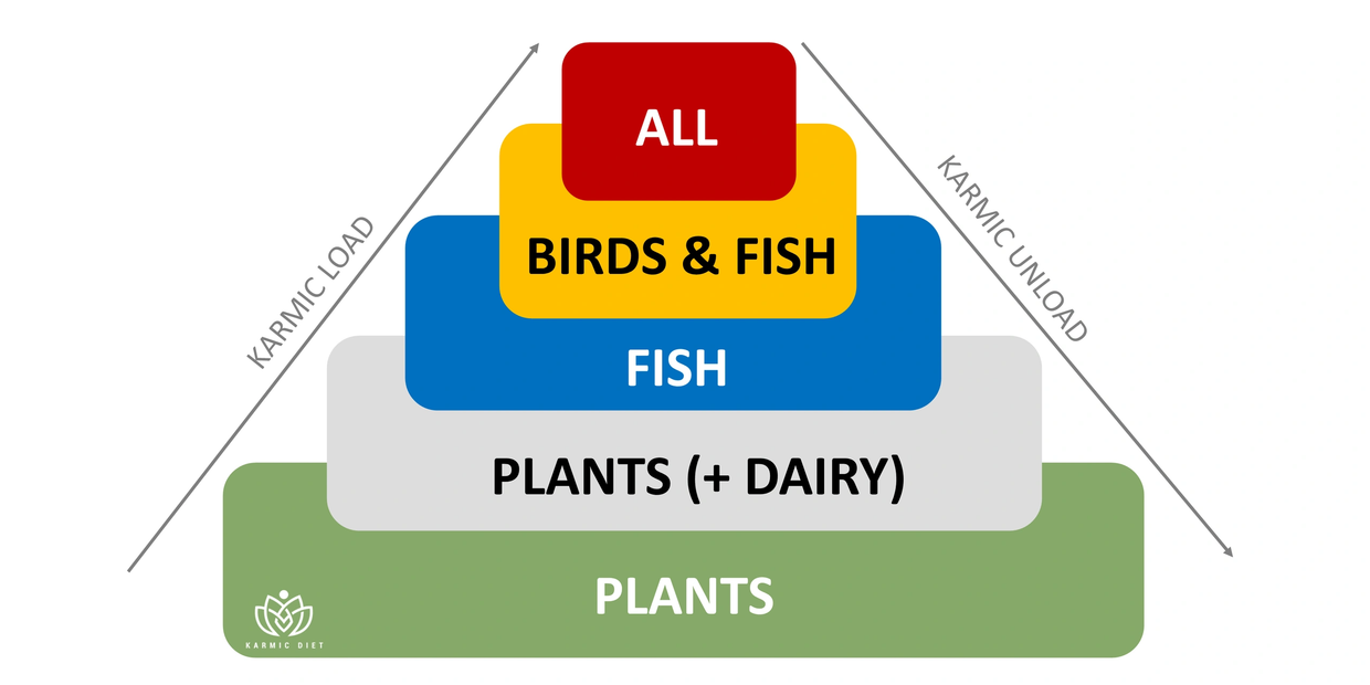 Pyramid illustrating karmic load from plant-based to all foods.