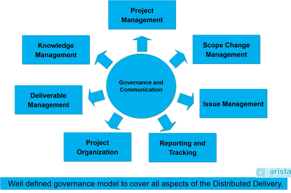 Delivery Model | Arista ERP Consulting